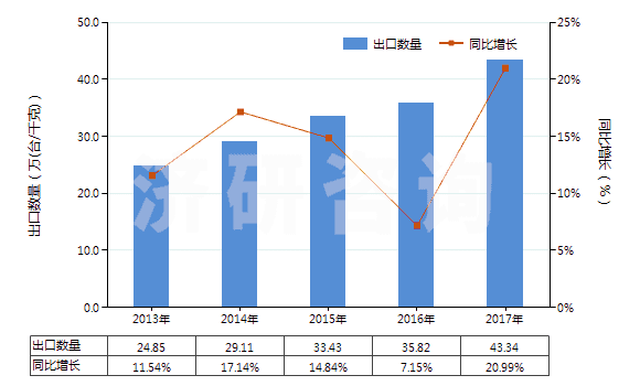 2013-2017年中國(guó)空氣調(diào)節(jié)器用壓縮機(jī)（電動(dòng)機(jī)額定功率＞5kw）(HS84143014)出口量及增速統(tǒng)計(jì)